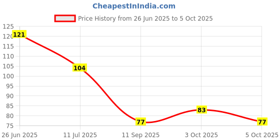 flipkart.com modinity Kitchen Sink Stainless Steel Push Down Strainer modinity Price History Graph from 26 Jun 2025 to 5 Oct 2025