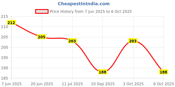 flipkart.com modinity Ludo Snake Ladder Board Game Special Edition 12x12 inches / 2 in 1 Games for Friends Family Kids modinity Price History Graph from 7 Jun 2025 to 6 Oct 2025