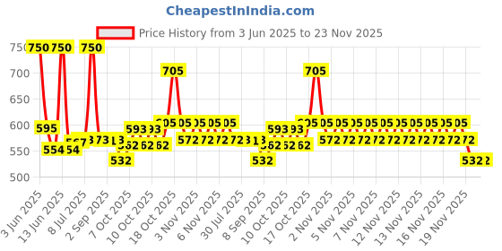 flipkart.com modinity Mini Waffle maker Stainless Steel Non-Stick Electric Iron Machine Waffle Maker modinity Price History Graph from 3 Jun 2025 to 23 Nov 2025