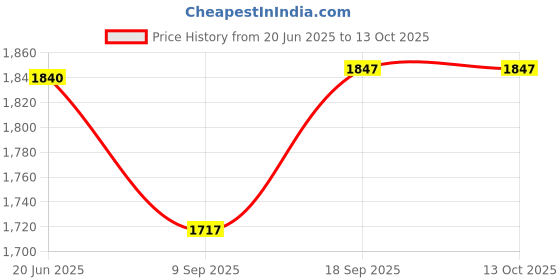 flipkart.com Modinity MODINITY laptop stand with cooling pad, 360° Rotation, Made with Metal Laptop Stand Laptop Stand Price History Graph from 20 Jun 2025 to 13 Oct 2025