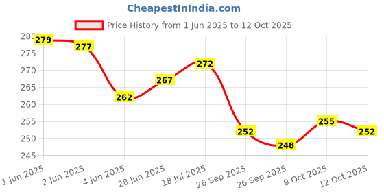 flipkart.com modinity Pens Set Double Line Metallic Outline Markers Pens Glitter -12pcs Permanent modinity Price History Graph from 1 Jun 2025 to 12 Oct 2025