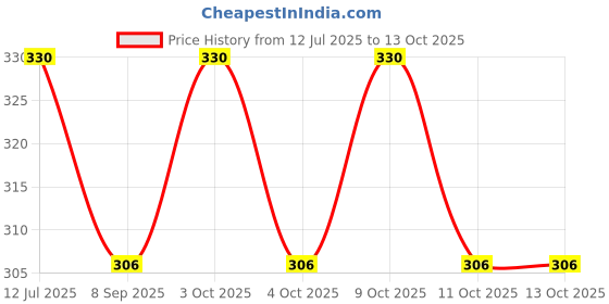 flipkart.com modinity Pill Cutter,Grinder, Pill Crusher and Splitters for Cutting Large 1 pcs Medicine Dispenser modinity Price History Graph from 12 Jul 2025 to 11 Oct 2025