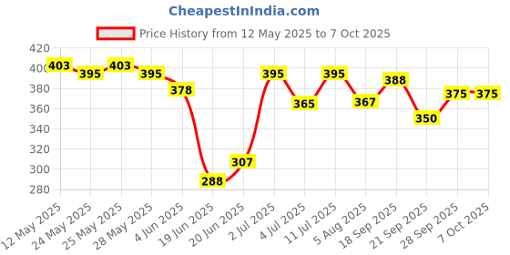 flipkart.com modinity Rapid Egg Cooker, 7 Easy-To-Peel, ard, Medium, Soft Boiled Eggs, Poacher, Egg Cooker modinity Price History Graph from 12 May 2025 to 7 Oct 2025