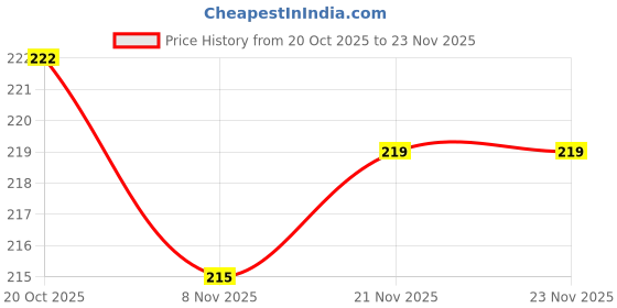 flipkart.com modinity Round Reversible Wood Coaster modinity Price History Graph from 20 Oct 2025 to 22 Nov 2025