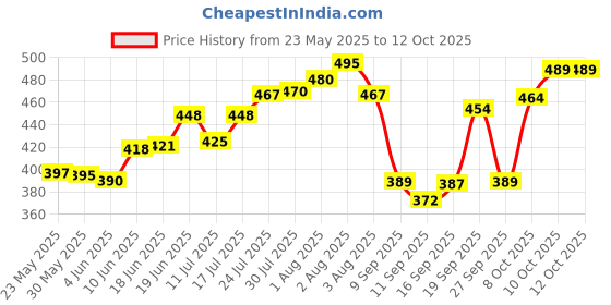 flipkart.com modinity Rubber Baby Play Mat modinity Price History Graph from 23 May 2025 to 12 Oct 2025