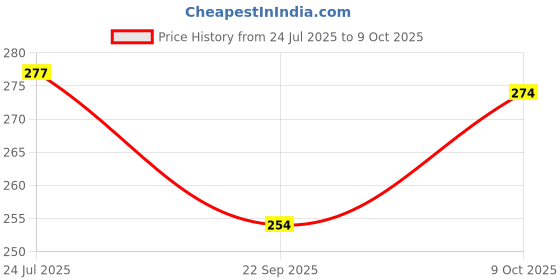 flipkart.com modinity Seasoning Shaker Set Plastic modinity Price History Graph from 24 Jul 2025 to 9 Oct 2025