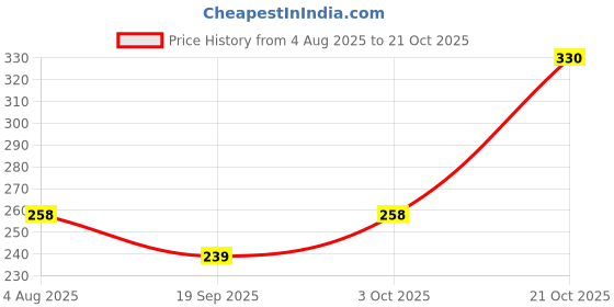 flipkart.com modinity Set of 6 Reusable Safety Silicone Stretch Dishwasher Microwave and Freezer Safe 8.3655745 inch Lid Set modinity Price History Graph from 4 Aug 2025 to 21 Oct 2025