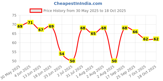 flipkart.com modinity Silicone Bottle Cleaning Brush with Long Handle for Milk Bottle Washer modinity Price History Graph from 30 May 2025 to 18 Oct 2025