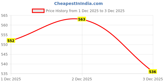 flipkart.com modinity Silver Fruit & Vegetable Basket modinity Price History Graph from 1 Dec 2025 to 2 Dec 2025