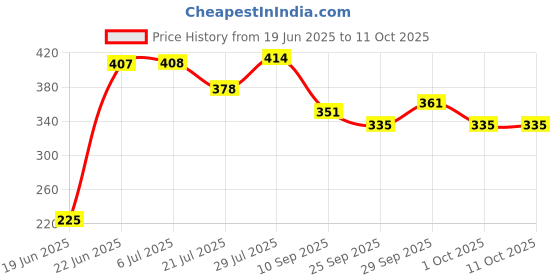 flipkart.com modinity Smoke Shivling Fountain with Free of 10 Backflow Cones/Dhoop Decorativ Showpiece Decorative Showpiece - 22 cm modinity Price History Graph from 19 Jun 2025 to 11 Oct 2025