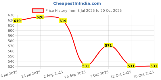 flipkart.com modinity Spice Set Steel modinity Price History Graph from 8 Jul 2025 to 17 Oct 2025