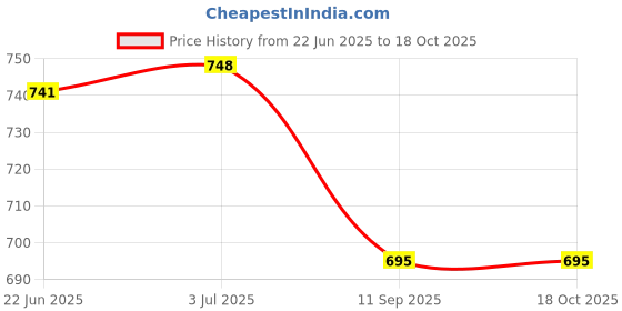 flipkart.com modinity Velvet Cushion Book for Interactive Learning and Experience for Kids modinity Price History Graph from 22 Jun 2025 to 16 Oct 2025
