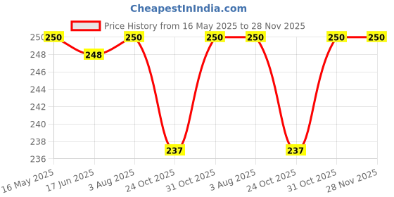 flipkart.com modinity waterpulse nasal wash bottle Manual Nasal Aspirator modinity Price History Graph from 16 May 2025 to 27 Nov 2025