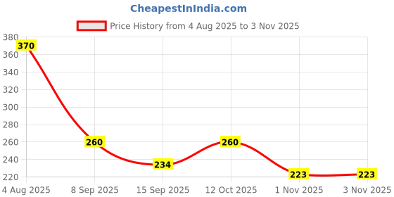 flipkart.com modisa Women Black Tote modisa Price History Graph from 4 Aug 2025 to 2 Nov 2025