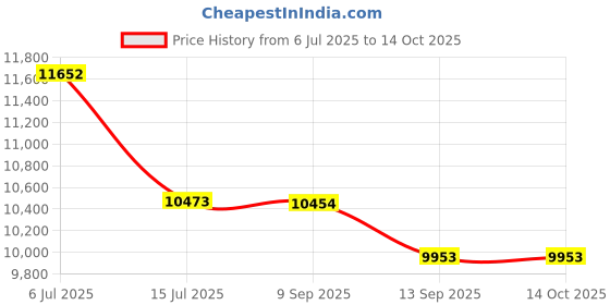flipkart.com modish 20 L Tower Air Cooler modish Price History Graph from 6 Jul 2025 to 14 Oct 2025