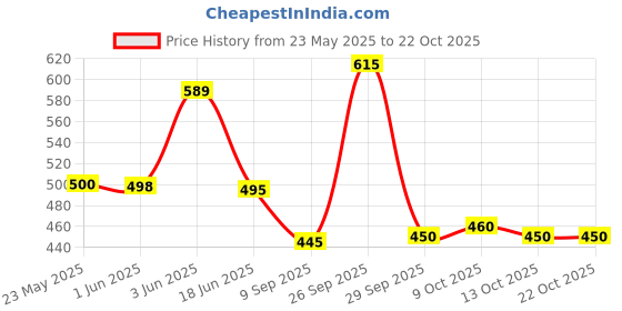 flipkart.com modish 40 L Gym Duffel Bag - Gym Bag Polyester with Separate Shoe Compartment Sports Bag for Men & Women - Blue modish Price History Graph from 23 May 2025 to 21 Oct 2025