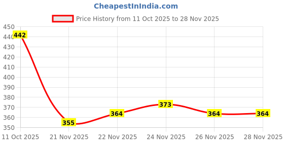 flipkart.com modish 40 L Gym Duffel Bag - Gym Bag Polyester/Unisex Gym Bags - Black modish Price History Graph from 11 Oct 2025 to 27 Nov 2025