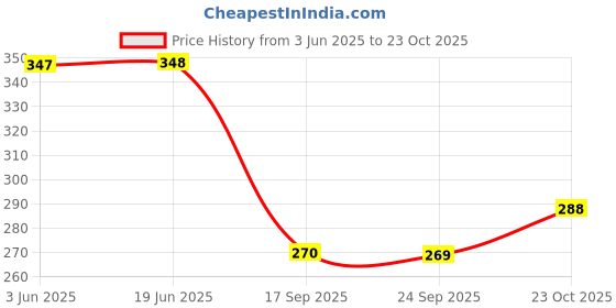flipkart.com modish 50 L Gym Duffel Bag - 50 Liter Expandable Travel Bags for Women, Duffle Bags for Women Luggage - Green modish Price History Graph from 3 Jun 2025 to 23 Oct 2025