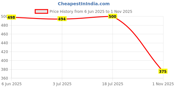 flipkart.com modish 80 L Gym Duffel Bag - Sports Gym Bag for Women or Men Travel Duffel Bag with Wet Pocket - Black modish Price History Graph from 6 Jun 2025 to 1 Nov 2025