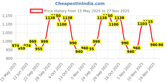 flipkart.com cosco MODISH ACCLAIM VOLLYBALL Volleyball - Size: 4 cosco Price History Graph from 15 May 2025 to 27 Nov 2025