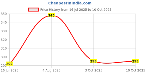 flipkart.com modish elements Bottle Umbrella Umbrella modish elements Price History Graph from 16 Jul 2025 to 10 Oct 2025