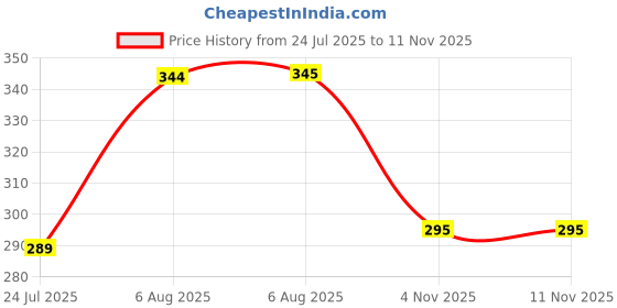 flipkart.com modish elements Wine Bottle Umbrella Umbrella modish elements Price History Graph from 24 Jul 2025 to 11 Nov 2025