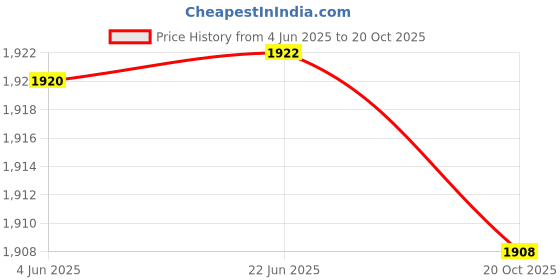 flipkart.com modishombre 10000 mAh 22.5 W Wired & Wireless With MagSafe Ultra Slim Pocket Size Power Bank modishombre Price History Graph from 4 Jun 2025 to 20 Oct 2025