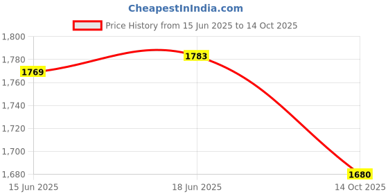 flipkart.com modishombre 10000 mAh 22.5 W Wireless With MagSafe Ultra Slim Power Bank modishombre Price History Graph from 15 Jun 2025 to 14 Oct 2025