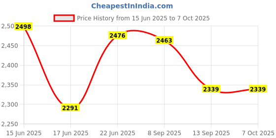 flipkart.com modishombre 2200 W Induction Cooktop Touch Panel modishombre Price History Graph from 15 Jun 2025 to 7 Oct 2025