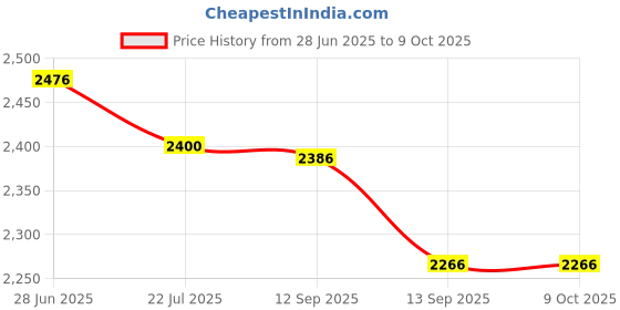 flipkart.com modishombre 2200 W Induction Cooktop Touch Panel modishombre Price History Graph from 28 Jun 2025 to 8 Oct 2025