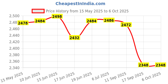 flipkart.com modishombre 2200 W Induction Cooktop Touch Panel modishombre Price History Graph from 15 May 2025 to 6 Oct 2025