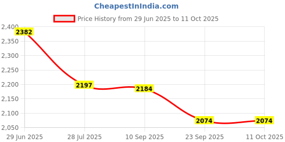 flipkart.com modishombre 2200 W Induction Cooktop Touch Panel modishombre Price History Graph from 29 Jun 2025 to 10 Oct 2025
