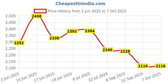 flipkart.com modishombre 2200 W Induction Cooktop Touch Panel modishombre Price History Graph from 2 Jun 2025 to 6 Oct 2025