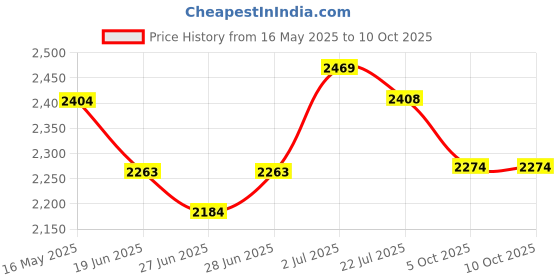flipkart.com modishombre 2200 W Radiant Cooktop Touch Panel modishombre Price History Graph from 16 May 2025 to 10 Oct 2025