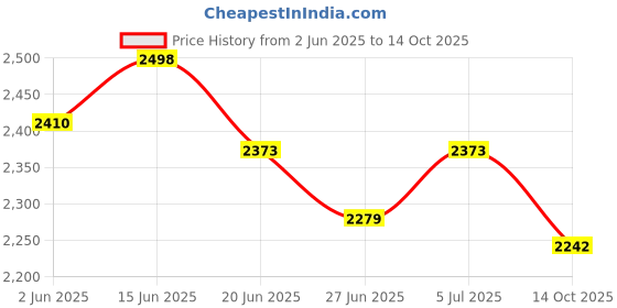 flipkart.com modishombre 2200 W Radiant Cooktop Touch Panel modishombre Price History Graph from 2 Jun 2025 to 14 Oct 2025