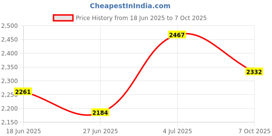 flipkart.com modishombre 2200 W Radiant Cooktop Touch Panel modishombre Price History Graph from 18 Jun 2025 to 7 Oct 2025