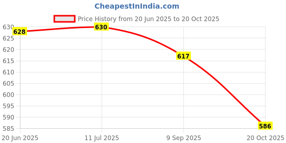 flipkart.com modishombre 360° Swivel 1500w Kettle Quick Boil Stainless Steel |Auto Shut-Off |Cordless Electric Kettle modishombre Price History Graph from 20 Jun 2025 to 20 Oct 2025