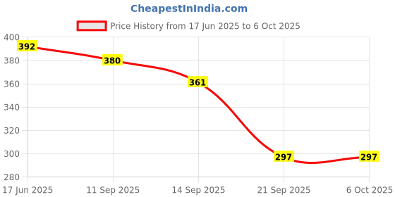 flipkart.com ModishOmbre 5W Ultra Mini Wireless Portable Bluetooth Speaker with Dynamic Metal Sound 5 W Bluetooth Party Speaker Price History Graph from 17 Jun 2025 to 5 Oct 2025