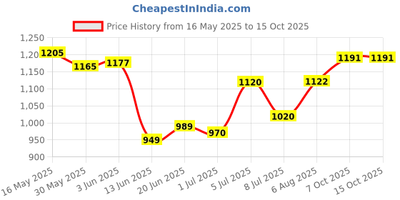 flipkart.com modishombre 9 inch Maruti Alto K10 Double Din Car Dashboard Radio Fascia ABS300 Plastic Media Player Frame modishombre Price History Graph from 16 May 2025 to 15 Oct 2025