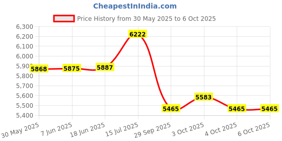 flipkart.com modishombre 9inch Car Android System 2/32GB With Car Camera & Frame For Old Maruti Celerio Car Stereo modishombre Price History Graph from 30 May 2025 to 6 Oct 2025