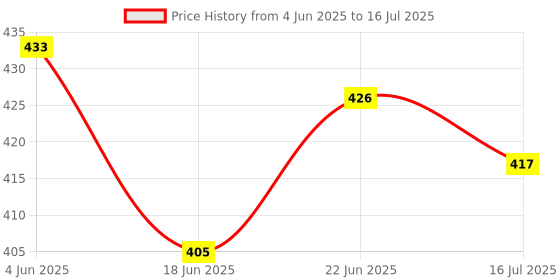 flipkart.com ModishOmbre Adjustable Vlogging Kit Camera Phone Tripod Led Light Selfie Stick Tripod, Tripod Bracket, Tripod Kit Price History Graph from 4 Jun 2025 to 16 Jul 2025