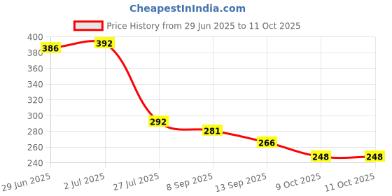 flipkart.com ModishOmbre Car holder 360 degree rotatable & wide compatibility with dual mount support Mobile Holder Price History Graph from 29 Jun 2025 to 9 Oct 2025