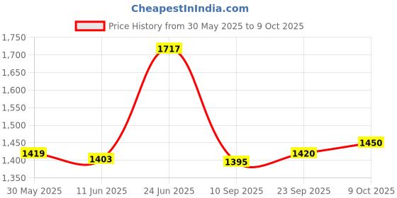flipkart.com modishombre Car Radio Bluetooth Audio MP3 Player with Bluetooth Handsfree/FM/Dual USB (720S) Car Stereo modishombre Price History Graph from 30 May 2025 to 8 Oct 2025