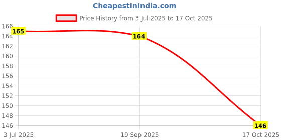 flipkart.com modishombre Cute Cartoon Sharpener Small Multifunctional Eraser and Brush Sharpener Eraser modishombre Price History Graph from 3 Jul 2025 to 17 Oct 2025