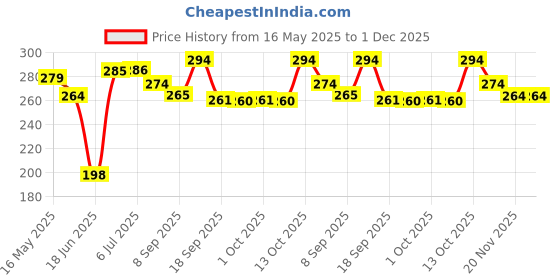 flipkart.com modishombre Titanic Wave Cruise Ship,Car Dashboard Decorative Showpiece/Home Décor & Gifting Decorative Showpiece-15.2 cm modishombre Price History Graph from 16 May 2025 to 1 Dec 2025