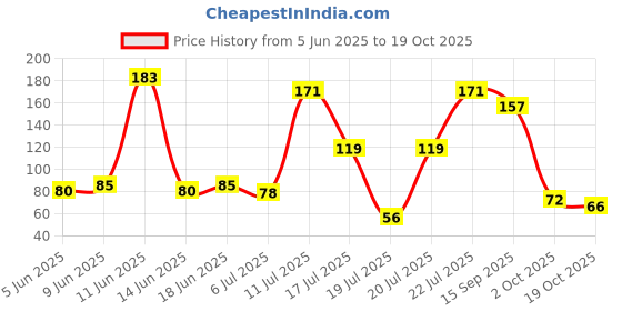 flipkart.com modiza Bath Body Shower Sponge - SPA Scrub Exfoliator Dead Skin Remover massager for Women Men and children modiza Price History Graph from 5 Jun 2025 to 19 Oct 2025