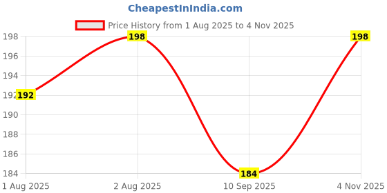 flipkart.com modiza Classic Bottle 900 ml Shake modiza Price History Graph from 1 Aug 2025 to 4 Nov 2025