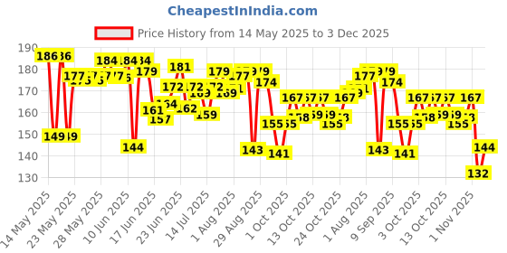 flipkart.com modiza Deer Horn Cartoon Design Sipper Water Bottle for school Kids with Lock cap modiza Price History Graph from 14 May 2025 to 3 Dec 2025
