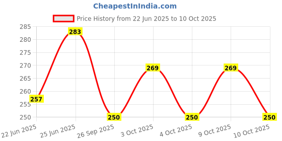 flipkart.com modkart Amazing Quality Volleyball Net Cotton SD-90 Volleyball Net modkart Price History Graph from 22 Jun 2025 to 9 Oct 2025
