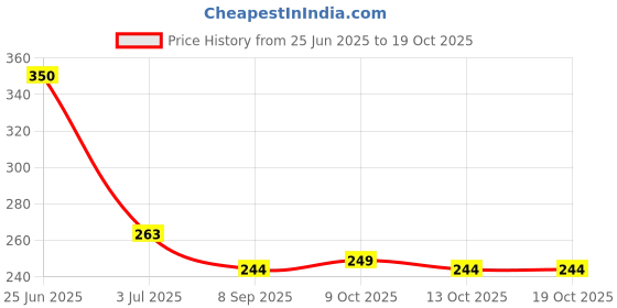 flipkart.com modkart Best Quality Baseball Bat B1 Willow BaseballBat For 15+ Yrs modkart Price History Graph from 25 Jun 2025 to 19 Oct 2025